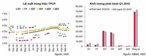 Thị trường tài chính tiền tệ tháng 3: Ổn định và thuận lợi