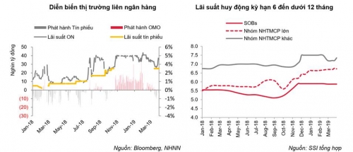Thị trường tài chính tiền tệ tháng 3: Ổn định và thuận lợi