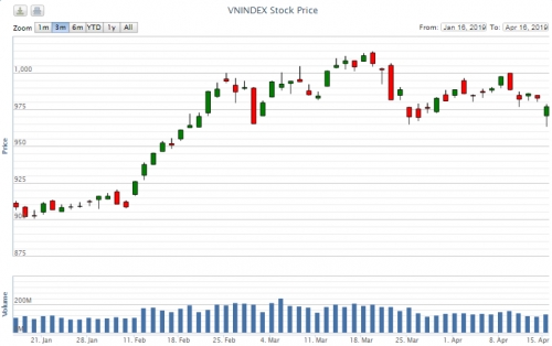 Điểm lại thông tin kinh tế ngày 16/4
