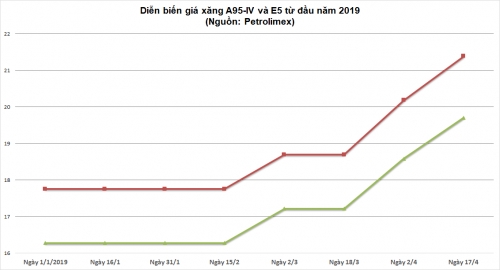 Giá xăng tiếp tục tăng mạnh từ 15h hôm nay (17/4)