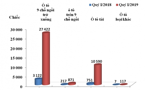Nhập khẩu ô tô quý I/2019 gần bằng nửa năm 2018