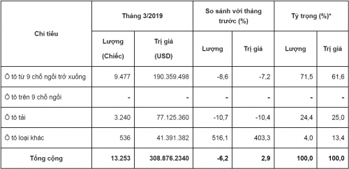 Nhập khẩu ô tô quý I/2019 gần bằng nửa năm 2018