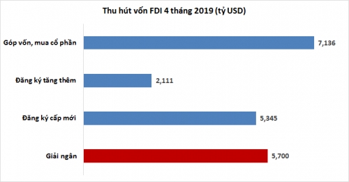 FDI 4 tháng: Mới phấn khích, cũ hụt hơi