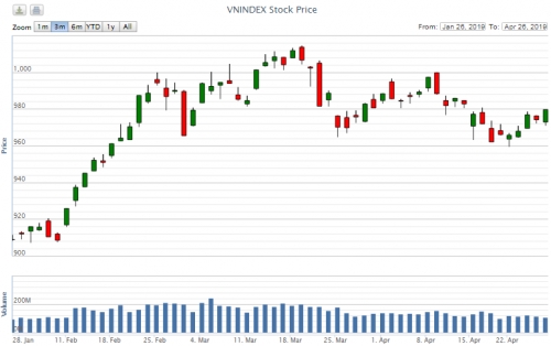 Điểm lại thông tin kinh tế tuần từ 22-26/4