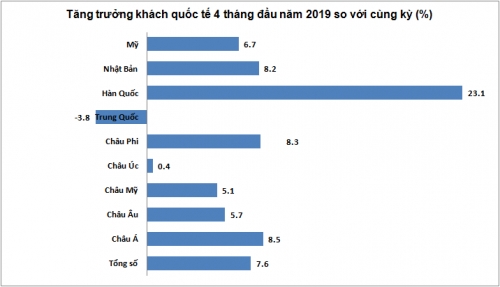 4 tháng thu hút gần 6 triệu lượt khách du lịch quôc tế