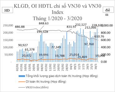 Chứng khoán phái sinh tháng 3/2020: Lượng giao dịch VN30 tăng 29,81% chung khoan phai sinh thang 32020 luong giao dich vn30 tang 2981