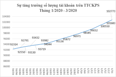 Chứng khoán phái sinh tháng 3/2020: Lượng giao dịch VN30 tăng 29,81% chung khoan phai sinh thang 32020 luong giao dich vn30 tang 2981