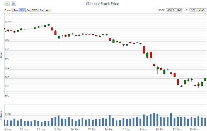 Điểm lại thông tin kinh tế tuần từ 30/3-3/4 diem lai thong tin kinh te tuan tu 303 34
