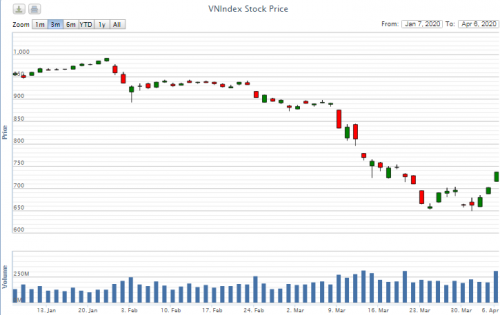 Điểm lại thông tin kinh tế ngày 6/4 diem lai thong tin kinh te ngay 64