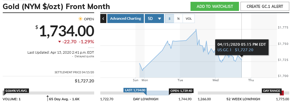 thi truong vang 164 xuat hien mo hinh nen vai dau vai gia vang co the dao chieu di xuong