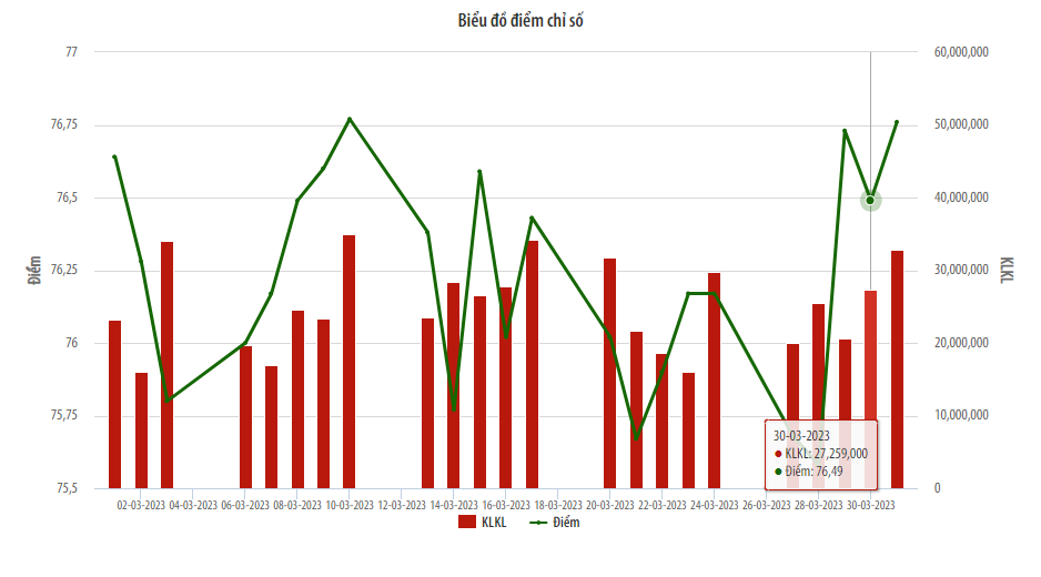 UPCoM tháng Ba: Khối lượng giao dịch giảm 20,92% upcom thang ba khoi luong giao dich giam 2092