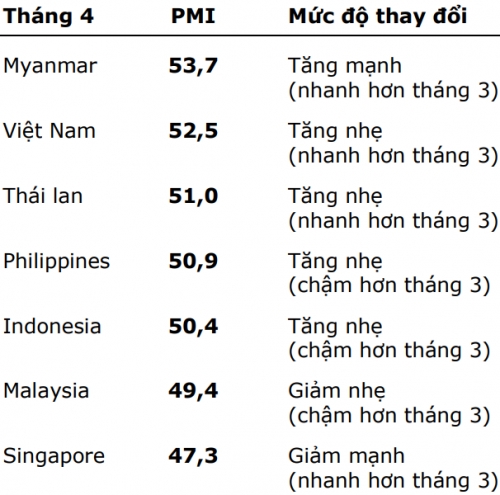 PMI tháng 4/2019 đạt 52,5 điểm, cao nhất từ đầu năm