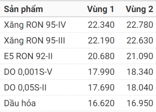 Giá xăng tăng lần thứ ba liên tiếp, thêm gần 1.000 đồng/lít