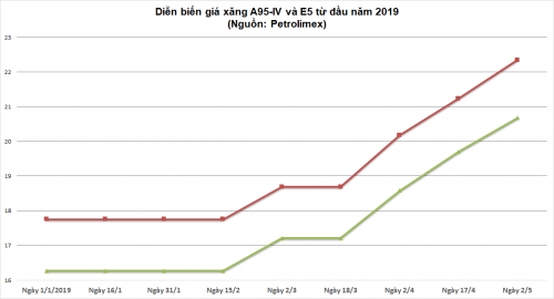 Giá xăng tăng lần thứ ba liên tiếp, thêm gần 1.000 đồng/lít