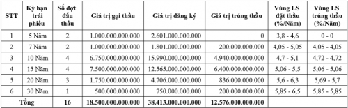 Thị trường TPCP tháng 4/2019: Huy động hơn 12,5 nghìn tỷ đồng qua đấu thầu Thị trường TPCP tháng 4/2019: Huy động hơn 12,5 nghìn tỷ đồng qua đấu thầu