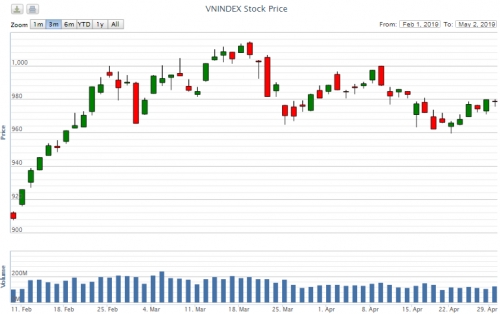 Điểm lại thông tin kinh tế ngày 2/5
