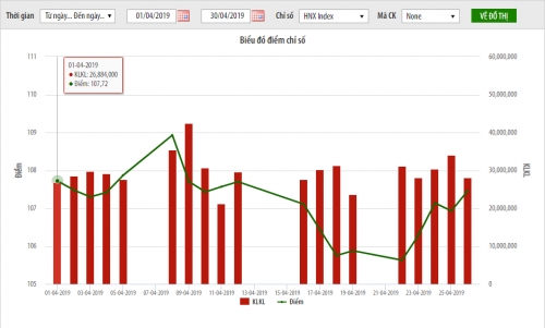 Thị trường niêm yết HNX tháng 4/2019: Thanh khoản giảm trên 30%