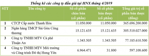 Đấu giá tháng 4/2019 trên HNX: 3/4 phiên bán hết cổ phần chào bán