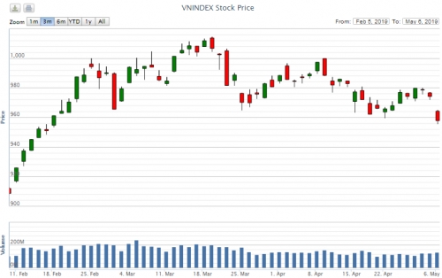 Điểm lại thông tin kinh tế ngày 6/5