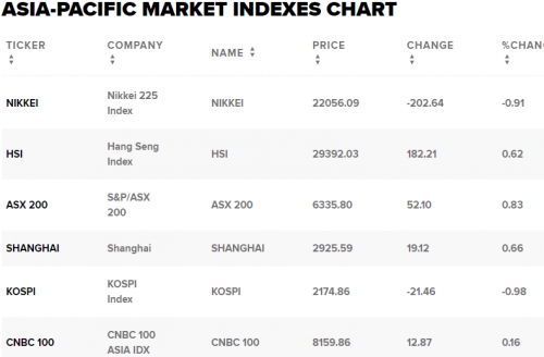 Chứng khoán châu Á hồi phục khi đàm phán thương mại Mỹ-Trung nối lại Chứng khoán châu Á hồi phục khi đàm phán thương mại Mỹ-Trung nối lại