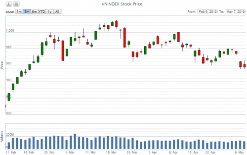 Điểm lại thông tin kinh tế ngày 7/5