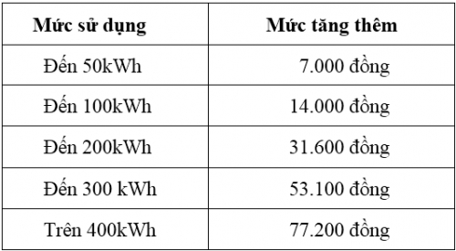 3 lý do khiến hóa đơn điện tháng 4/2019 tăng