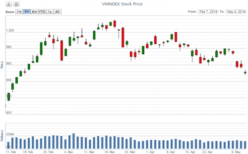 Điểm lại thông tin kinh tế ngày 8/5