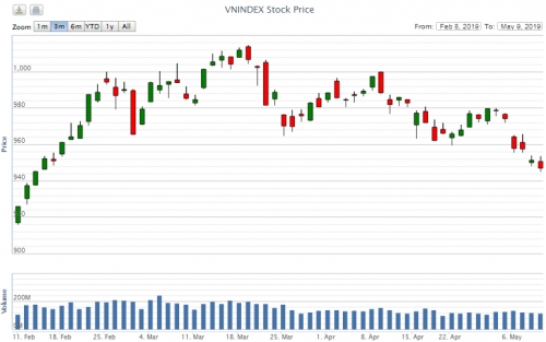 Điểm lại thông tin kinh tế ngày 9/5