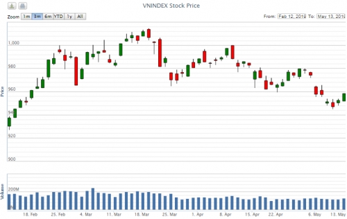Điểm lại thông tin kinh tế ngày 13/5