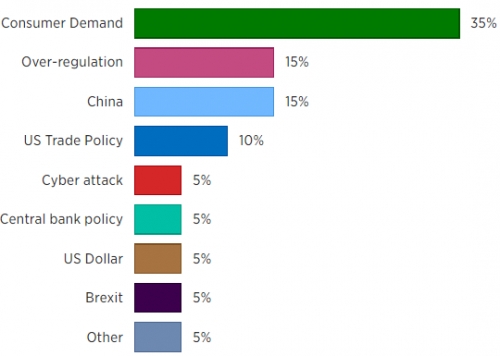 Đa số công ty lớn của Mỹ đánh giá lãi suất đang hợp lý