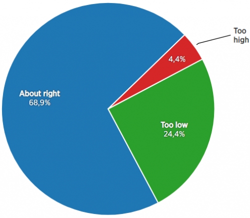 Đa số công ty lớn của Mỹ đánh giá lãi suất đang hợp lý