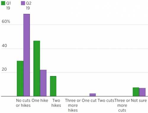 Đa số công ty lớn của Mỹ đánh giá lãi suất đang hợp lý