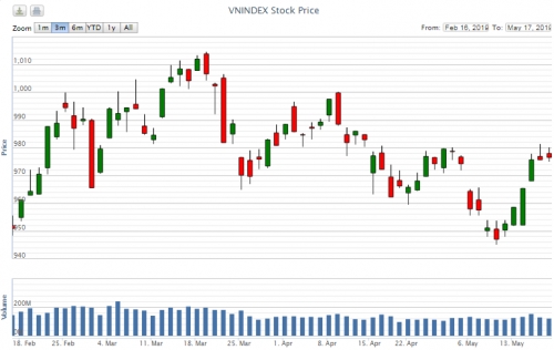 Điểm lại thông tin kinh tế tuần từ 13-17/5