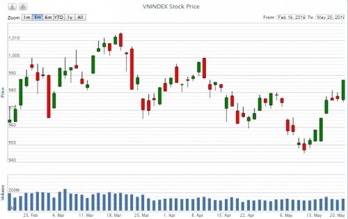 Điểm lại thông tin kinh tế ngày 20/5