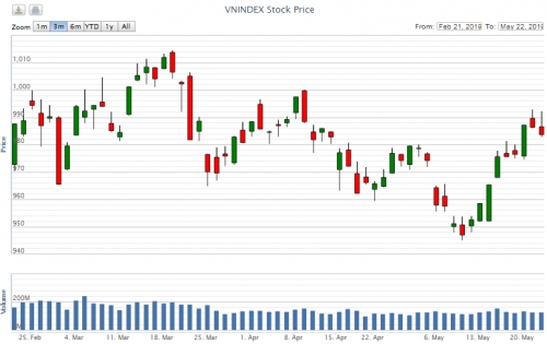 Điểm lại thông tin kinh tế ngày 22/5