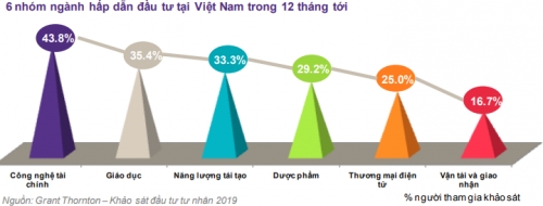 Đầu tư tư nhân vào Việt Nam đạt mức kỷ lục mới