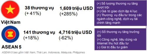 Đầu tư tư nhân vào Việt Nam đạt mức kỷ lục mới