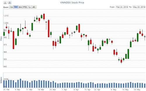 Điểm lại thông tin kinh tế ngày 23/5