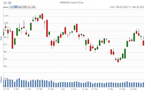 Điểm lại thông tin kinh tế tuần từ 20-24/5
