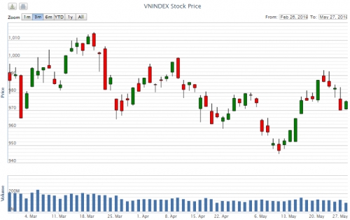 Điểm lại thông tin kinh tế ngày 27/5