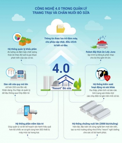 Một vòng khám phá trang trại thông minh của Vinamilk