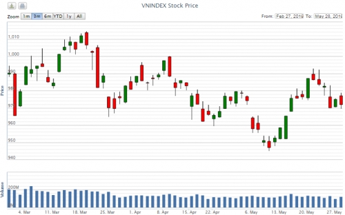 Điểm lại thông tin kinh tế ngày 28/5