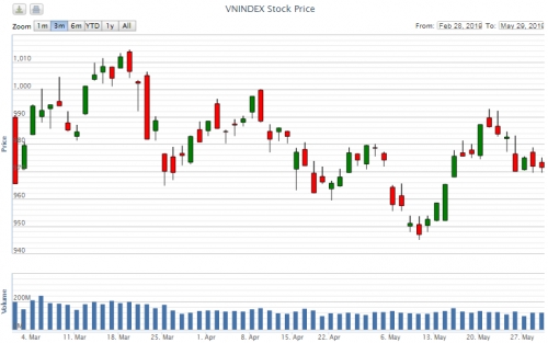 Điểm lại thông tin kinh tế ngày 29/5