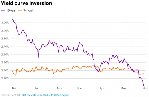 Thị trường dự báo Fed sẽ cắt giảm lãi suất hai lần từ nay đến tháng Một