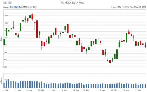 Điểm lại thông tin kinh tế ngày 30/5