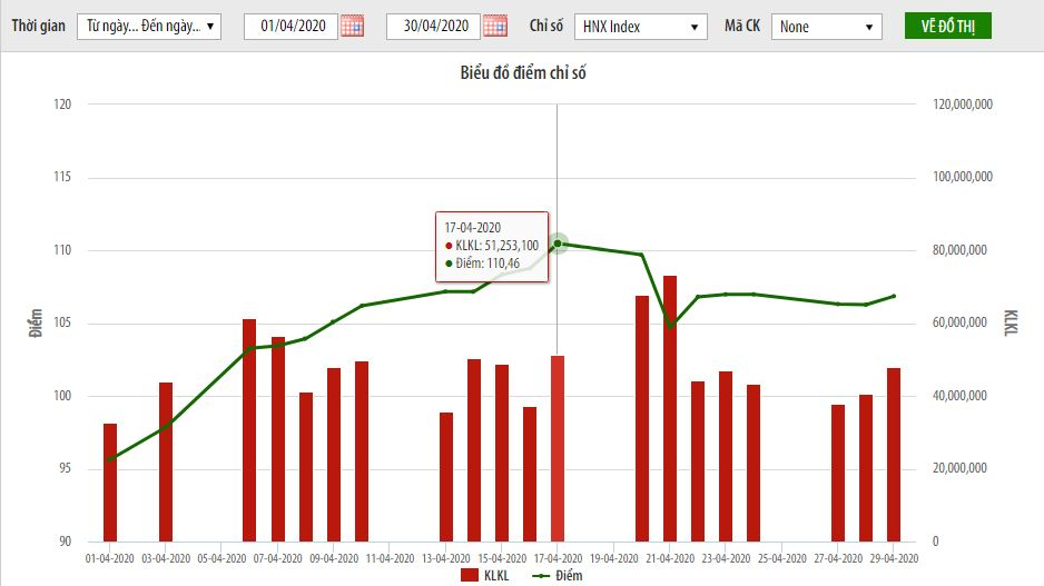 thi truong niem yet hnx thang 4 khoi luong giao dich giam 293