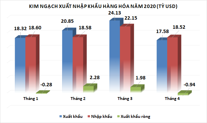 xuat nhap khau thap hon nhieu uoc tinh nhap sieu thang tu cao nhat 11 thang
