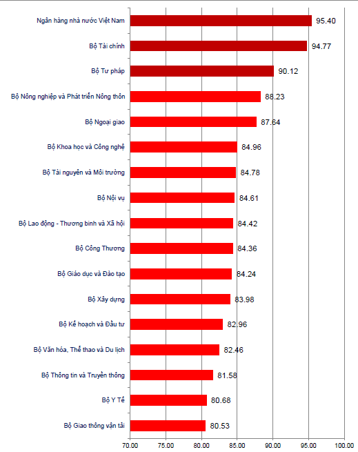 par index cai cach hanh chinh cua bo nganh dia phuong co nhieu diem sang