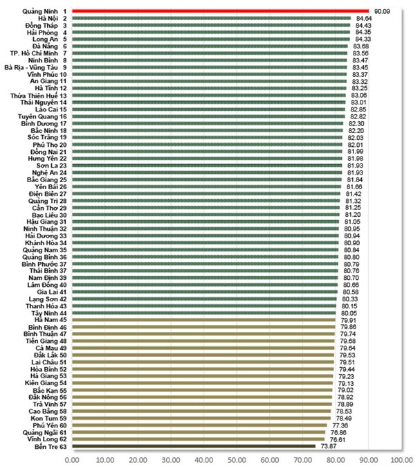 par index cai cach hanh chinh cua bo nganh dia phuong co nhieu diem sang
