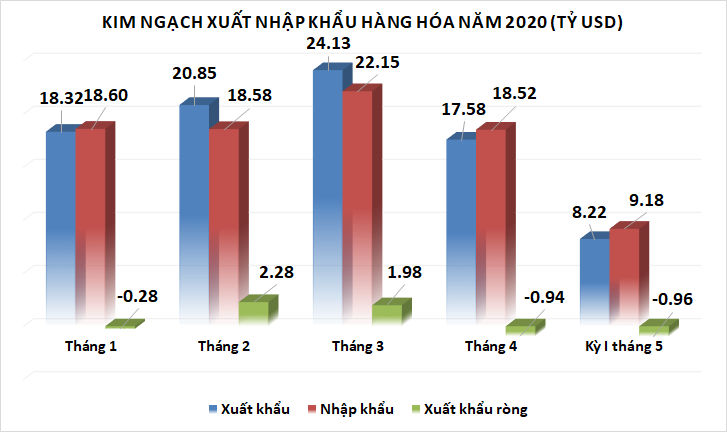 nhap sieu gan 1 ty usd trong nua dau thang nam